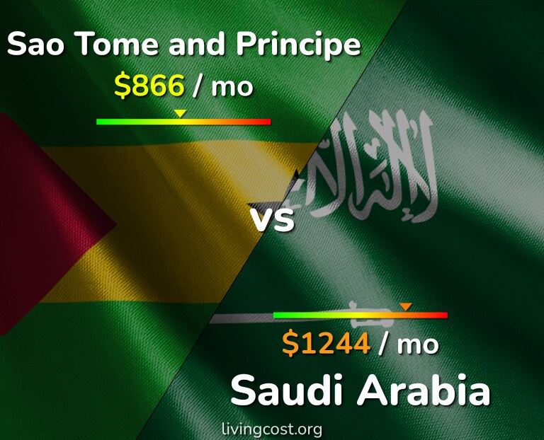 Cost of living in Sao Tome and Principe vs Saudi Arabia infographic