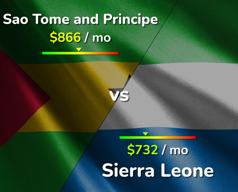 Cost of living in Sao Tome and Principe vs Sierra Leone infographic