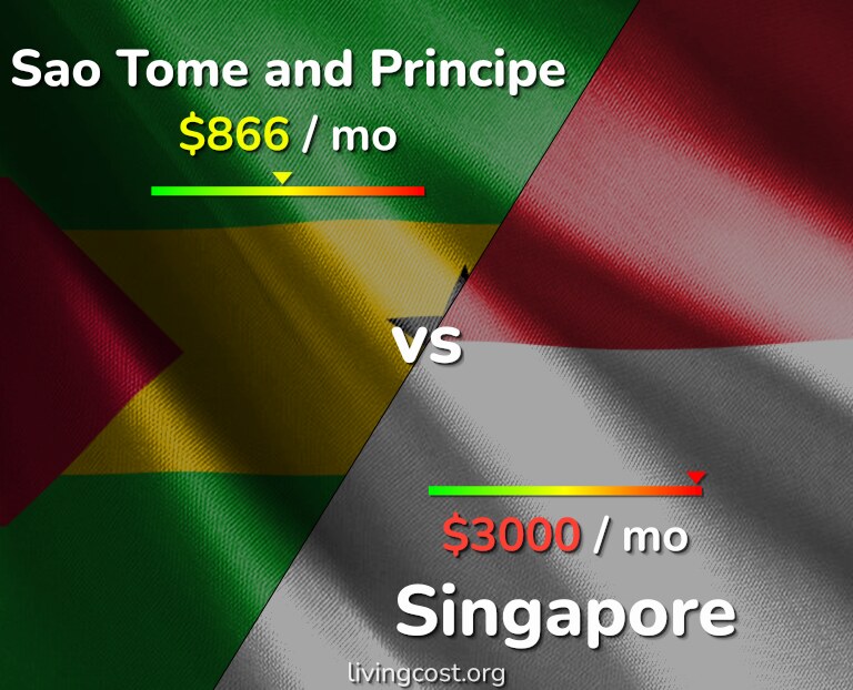 Cost of living in Sao Tome and Principe vs Singapore infographic