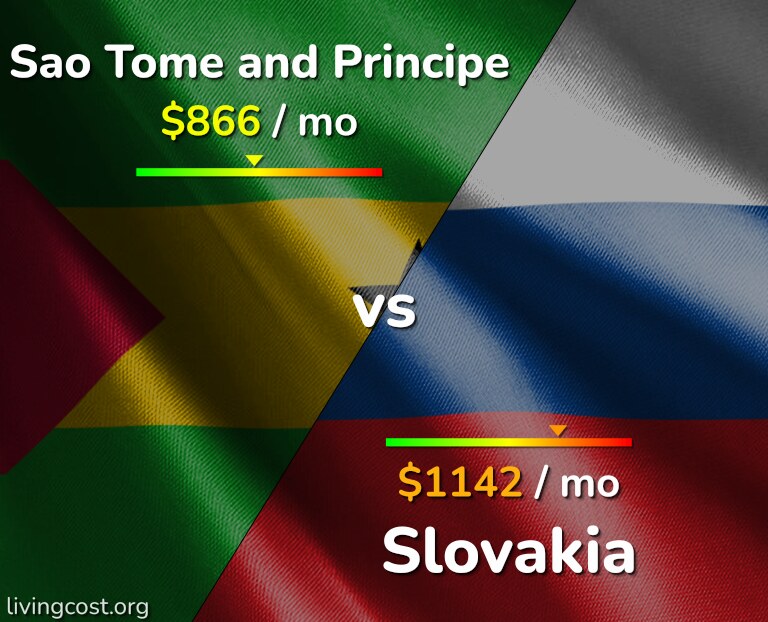 Cost of living in Sao Tome and Principe vs Slovakia infographic