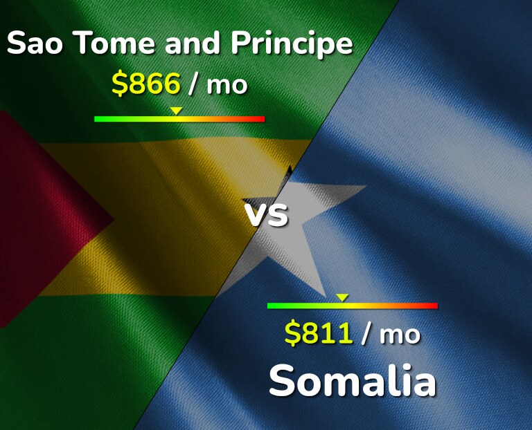 Cost of living in Sao Tome and Principe vs Somalia infographic