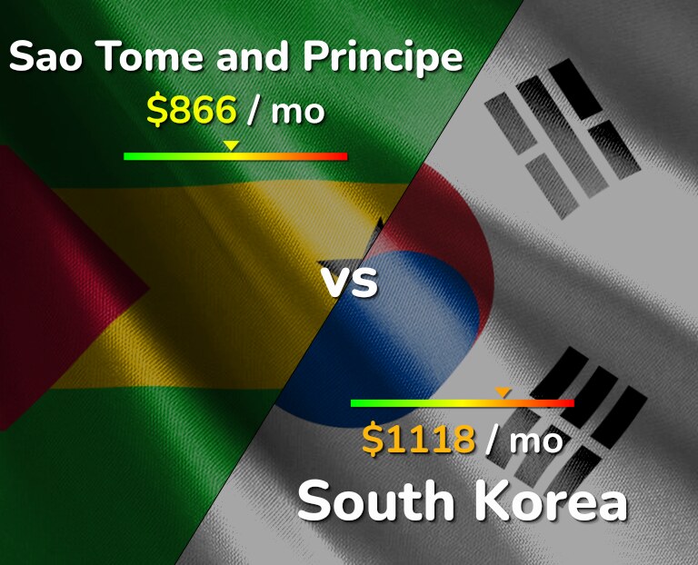 Cost of living in Sao Tome and Principe vs South Korea infographic