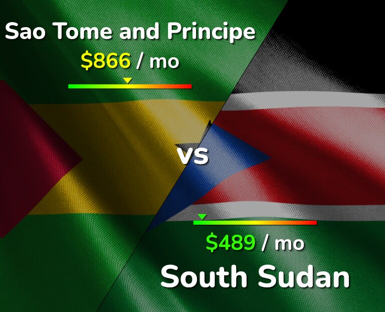 Cost of living in Sao Tome and Principe vs South Sudan infographic