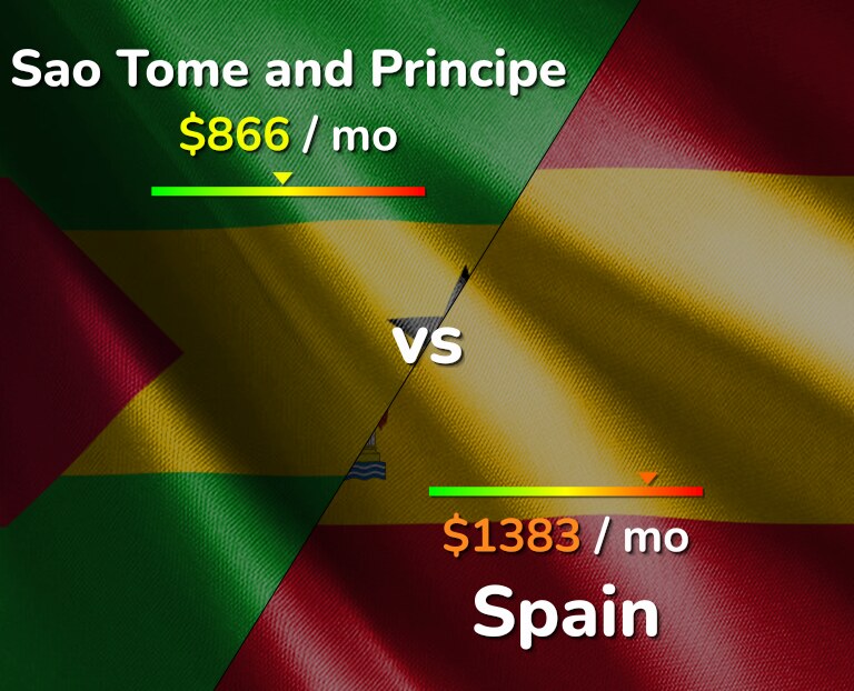 Cost of living in Sao Tome and Principe vs Spain infographic