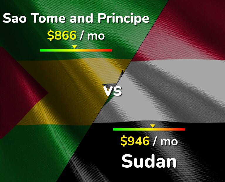 Cost of living in Sao Tome and Principe vs Sudan infographic