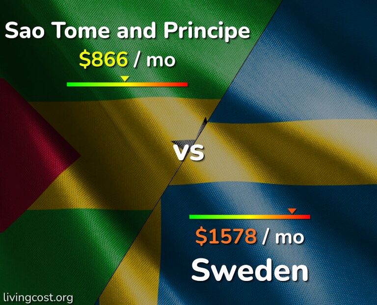 Cost of living in Sao Tome and Principe vs Sweden infographic
