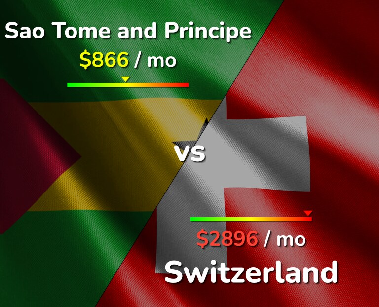 Cost of living in Sao Tome and Principe vs Switzerland infographic