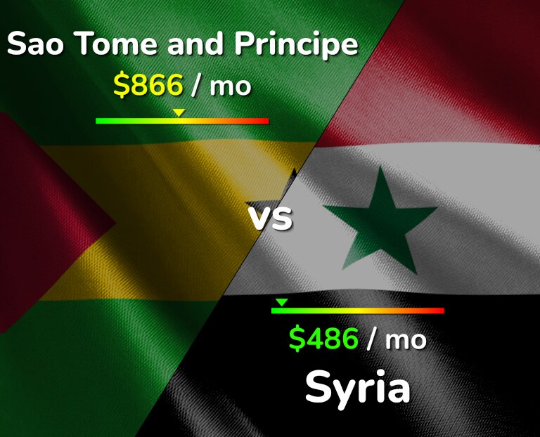 Cost of living in Sao Tome and Principe vs Syria infographic