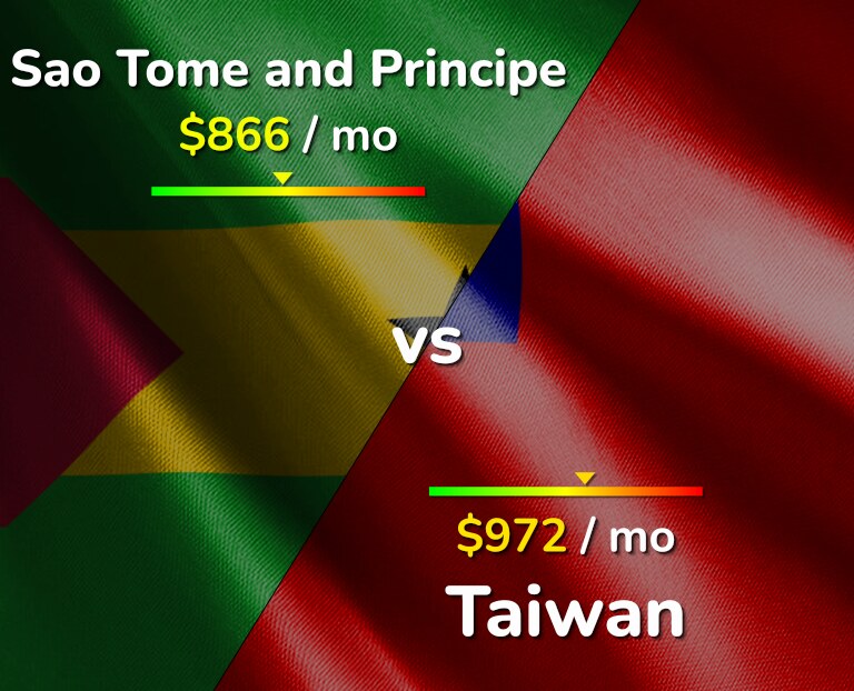Cost of living in Sao Tome and Principe vs Taiwan infographic