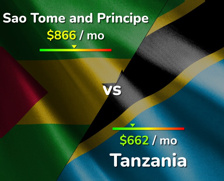 Cost of living in Sao Tome and Principe vs Tanzania infographic
