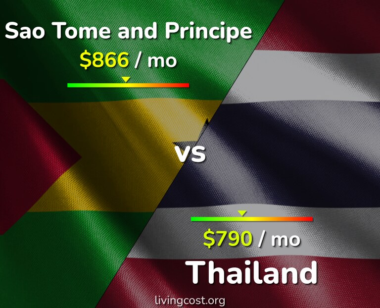 Cost of living in Sao Tome and Principe vs Thailand infographic