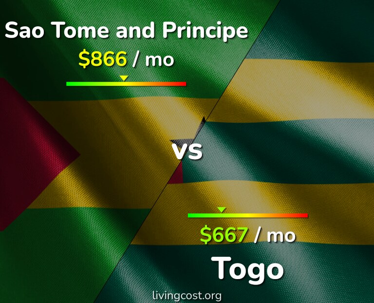Cost of living in Sao Tome and Principe vs Togo infographic