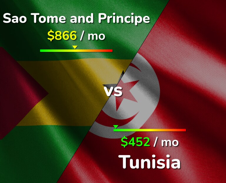 Cost of living in Sao Tome and Principe vs Tunisia infographic