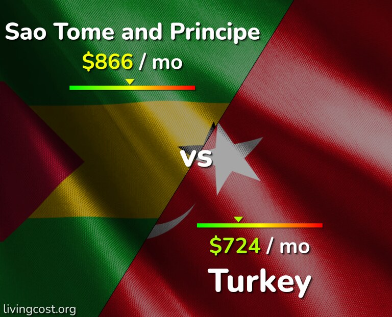 Cost of living in Sao Tome and Principe vs Turkey infographic