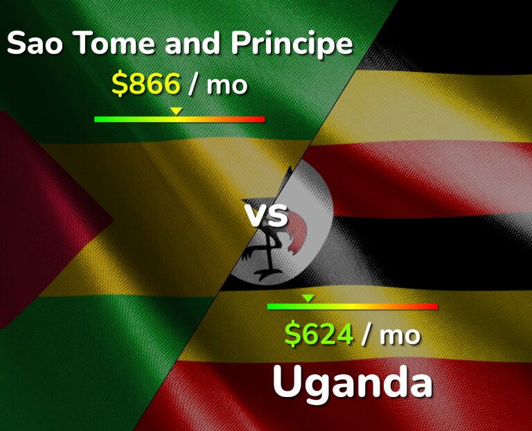 Cost of living in Sao Tome and Principe vs Uganda infographic
