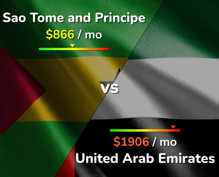 Cost of living in Sao Tome and Principe vs United Arab Emirates infographic