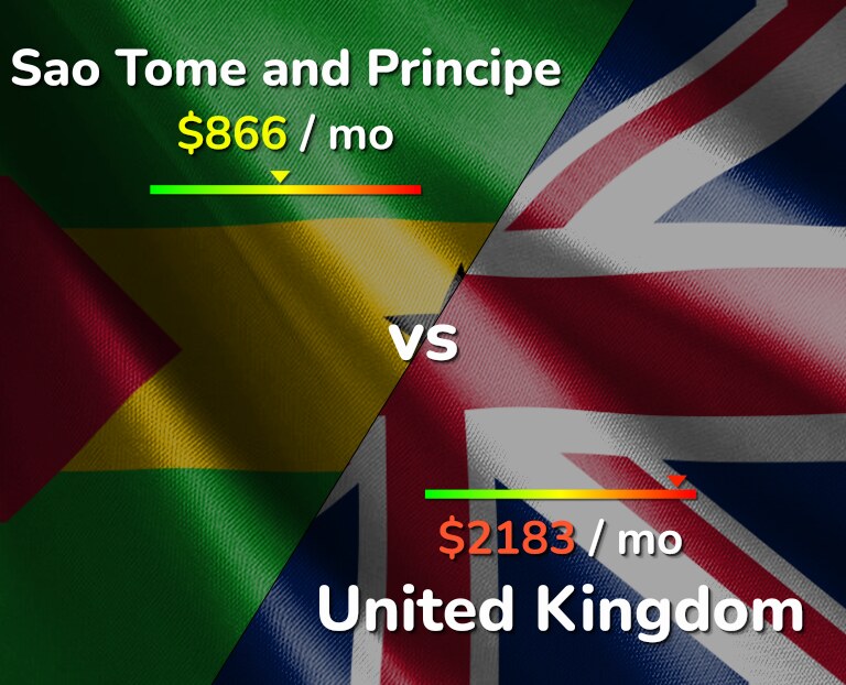 Cost of living in Sao Tome and Principe vs United Kingdom infographic