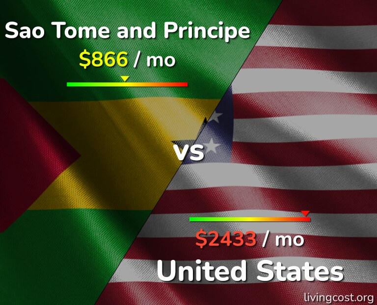 Cost of living in Sao Tome and Principe vs United States infographic