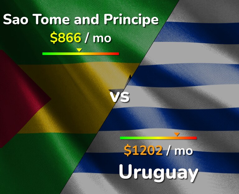 Cost of living in Sao Tome and Principe vs Uruguay infographic