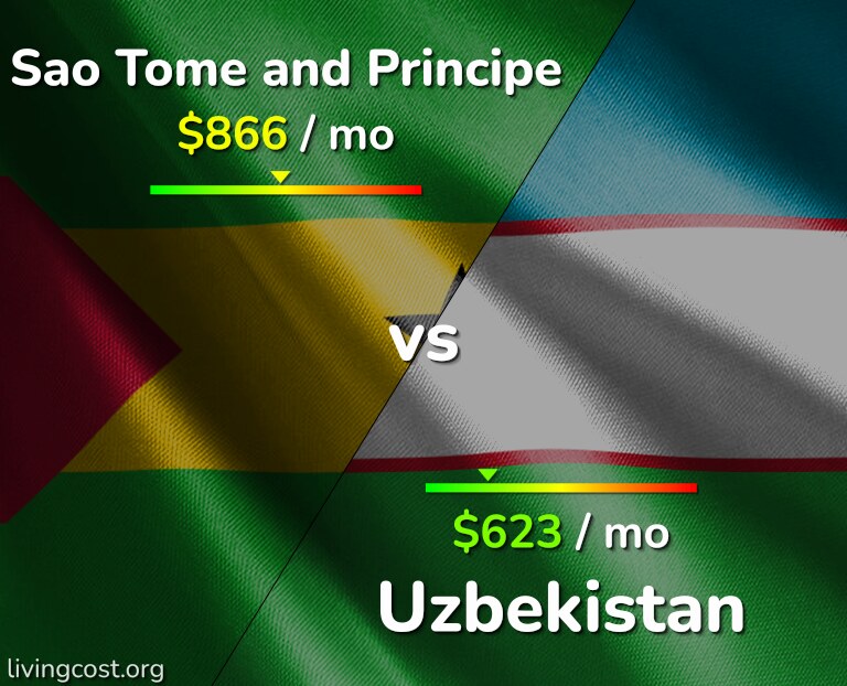 Cost of living in Sao Tome and Principe vs Uzbekistan infographic