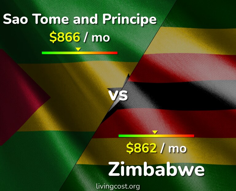 Cost of living in Sao Tome and Principe vs Zimbabwe infographic