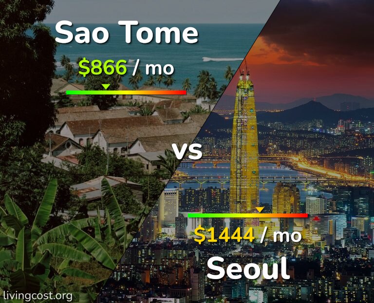 Cost of living in Sao Tome vs Seoul infographic