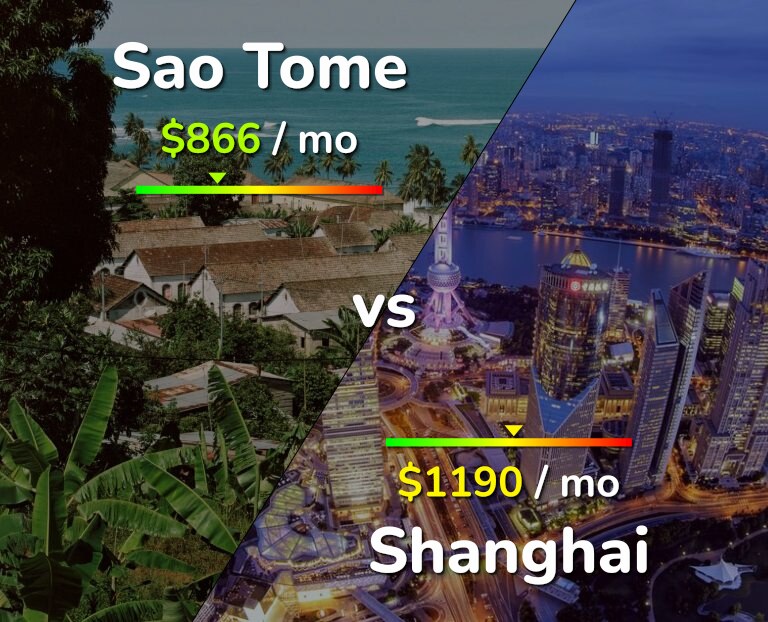 Cost of living in Sao Tome vs Shanghai infographic