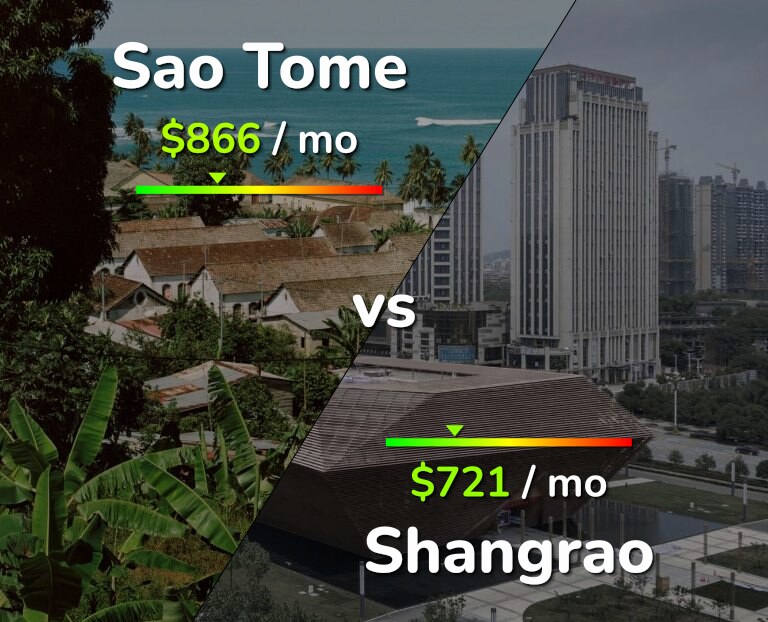 Cost of living in Sao Tome vs Shangrao infographic