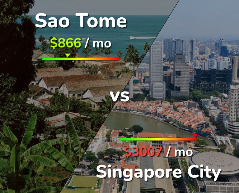 Cost of living in Sao Tome vs Singapore City infographic
