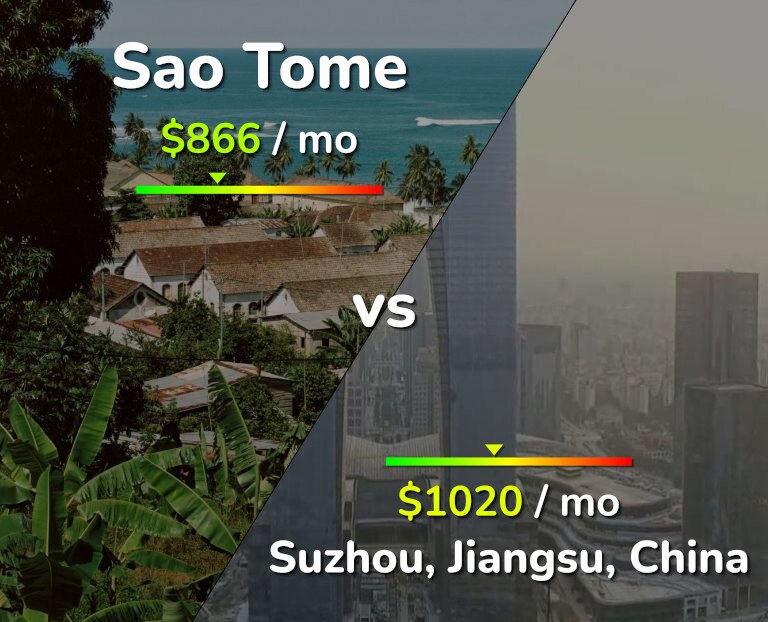 Cost of living in Sao Tome vs Suzhou infographic