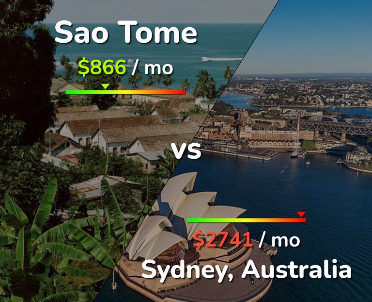 Cost of living in Sao Tome vs Sydney infographic