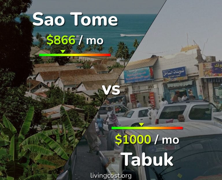 Cost of living in Sao Tome vs Tabuk infographic
