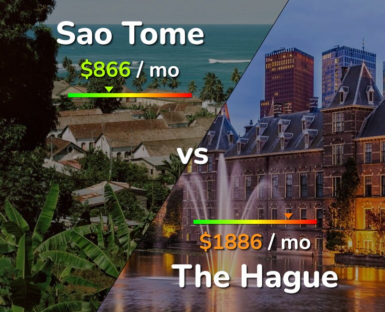 Cost of living in Sao Tome vs The Hague infographic