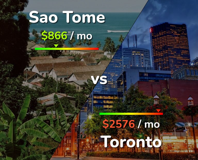 Cost of living in Sao Tome vs Toronto infographic