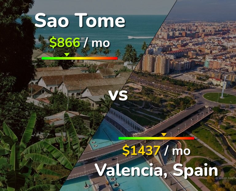 Cost of living in Sao Tome vs Valencia, Spain infographic