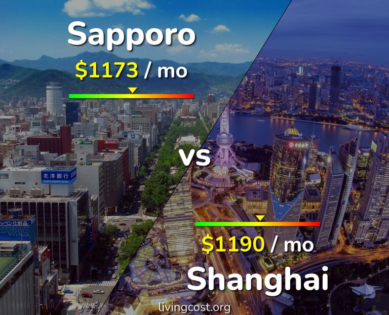Cost of living in Sapporo vs Shanghai infographic
