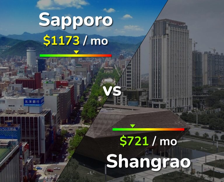 Cost of living in Sapporo vs Shangrao infographic