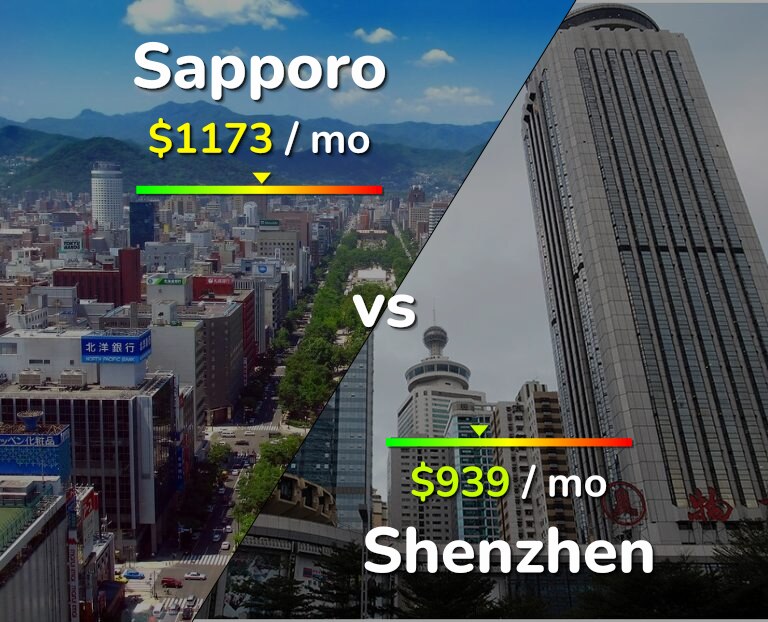 Cost of living in Sapporo vs Shenzhen infographic