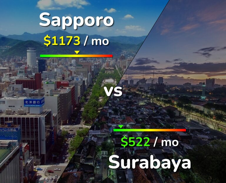 Cost of living in Sapporo vs Surabaya infographic