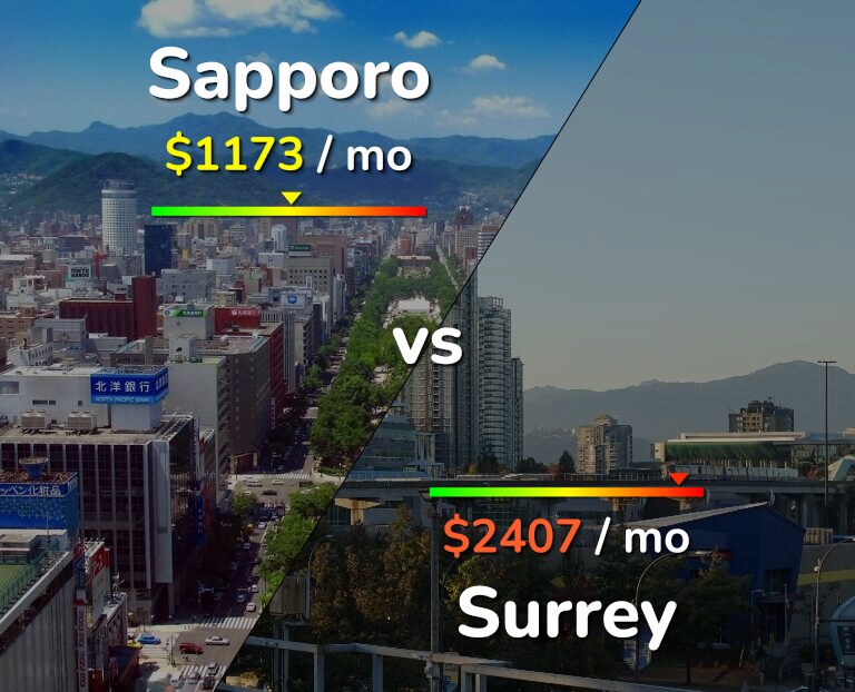 Cost of living in Sapporo vs Surrey infographic