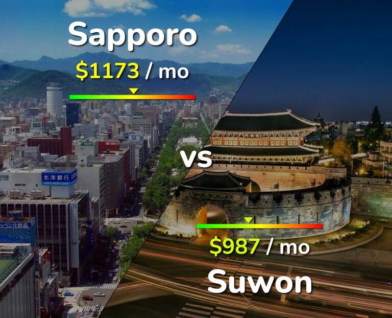 Cost of living in Sapporo vs Suwon infographic