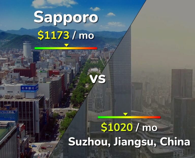 Cost of living in Sapporo vs Suzhou infographic
