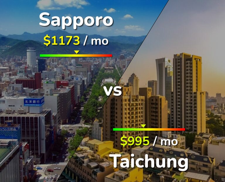 Cost of living in Sapporo vs Taichung infographic