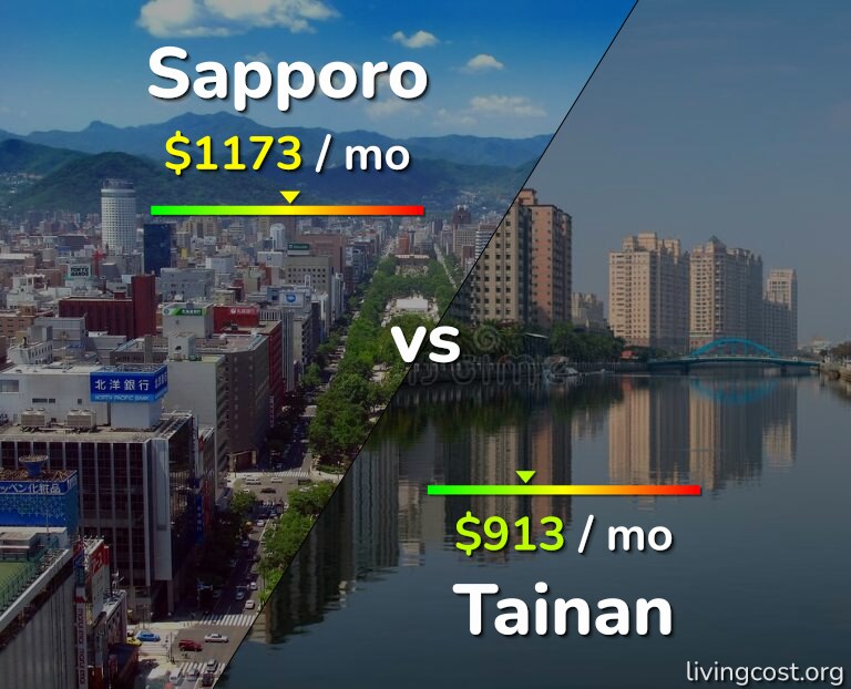 Cost of living in Sapporo vs Tainan infographic