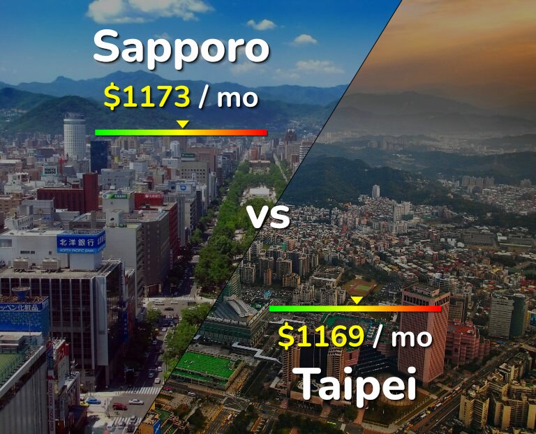 Cost of living in Sapporo vs Taipei infographic