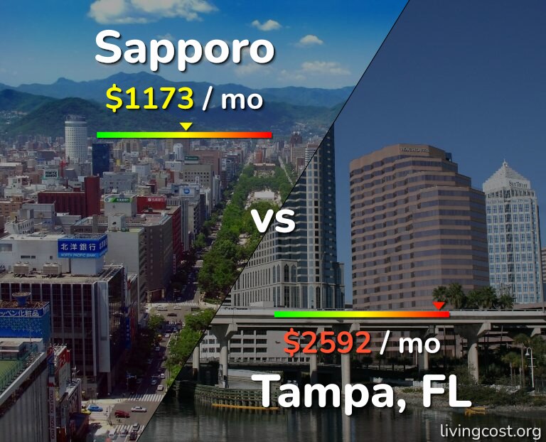 Cost of living in Sapporo vs Tampa infographic