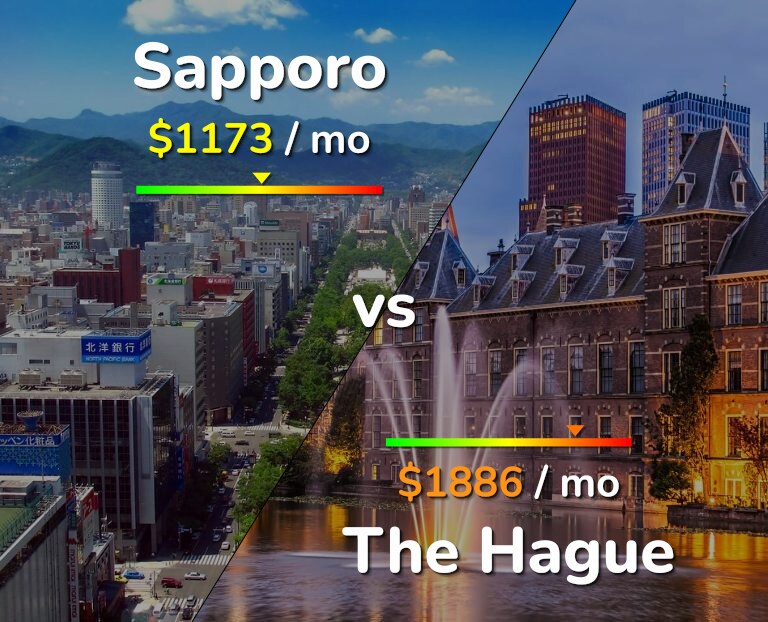 Cost of living in Sapporo vs The Hague infographic