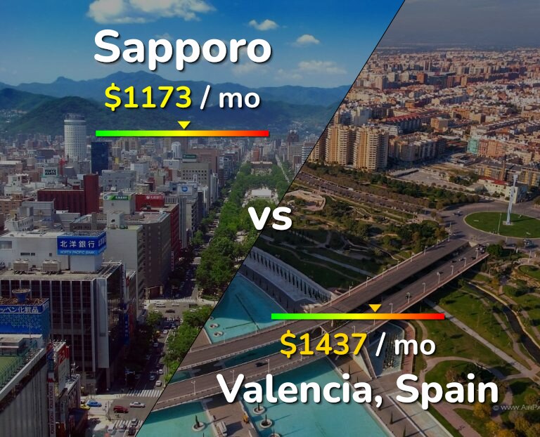 Cost of living in Sapporo vs Valencia, Spain infographic