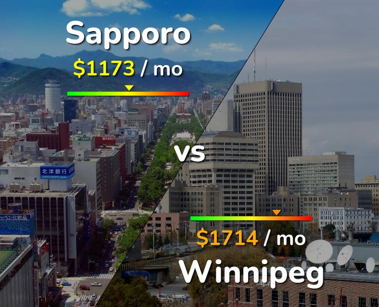 Cost of living in Sapporo vs Winnipeg infographic