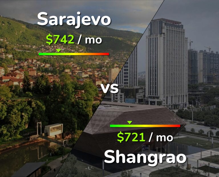Cost of living in Sarajevo vs Shangrao infographic